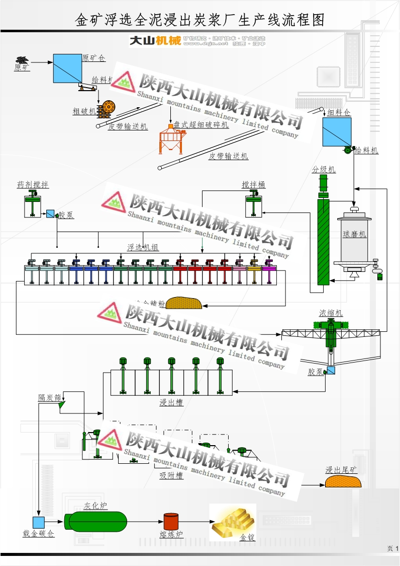 151223金礦浮選全泥浸出碳漿廠生產線流程圖11.jpg