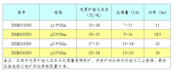 氧化鐵礦磁化新設備參數.jpg