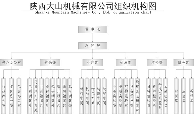 陜西大山機械有限公司組織機構(gòu)圖1.jpg