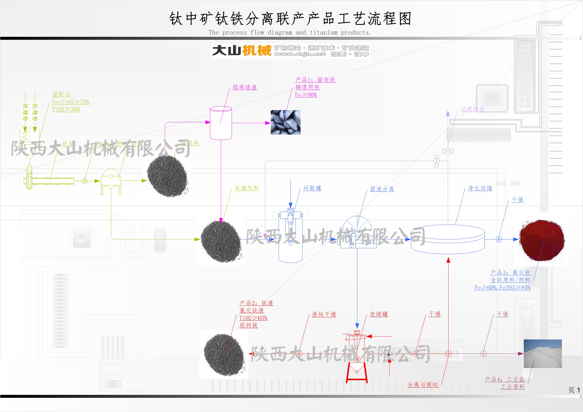 鈦鐵分離方案聯(lián)產工藝流程圖